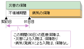 医療保険